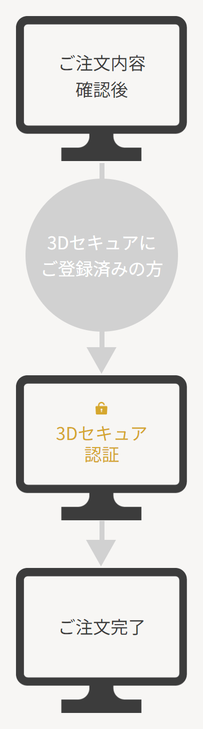 ご注文内容確認後→3Dセキュアにご登録済みの方→3Dセキュア認証→ご注文完了